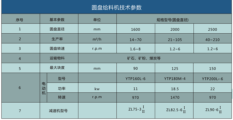 圓盤給料機