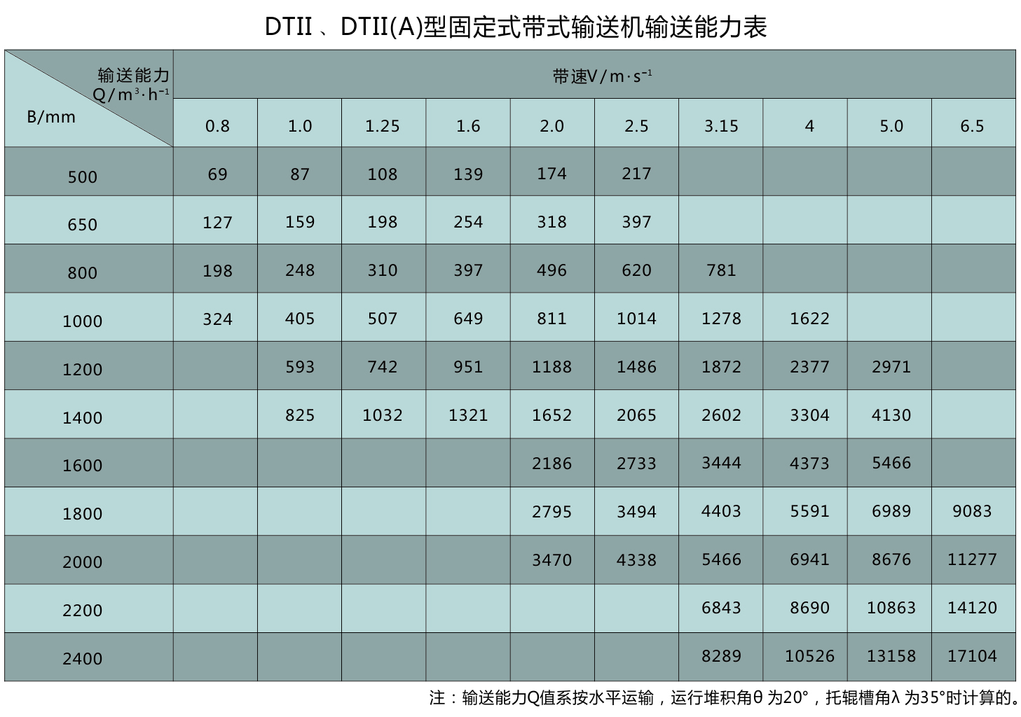 DTII、DTII（A）型固定式帶式輸送機(jī)