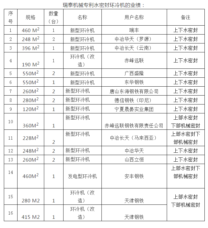 瑞泰機械zhuanli上、下水密封環冷機成功運行！